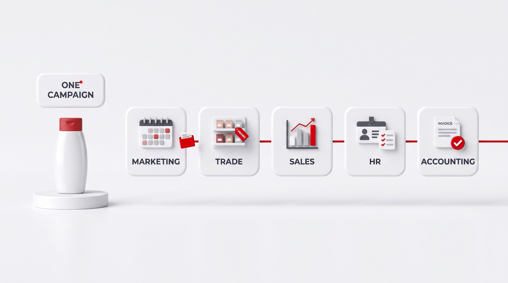 ขวดแชมพูสมมติ ส่งเอกสารต่อกันผ่าน MARKETING TRADE SALES HR ACCOUNTING
